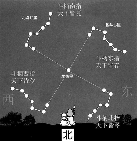 北斗七星圖怎麼畫